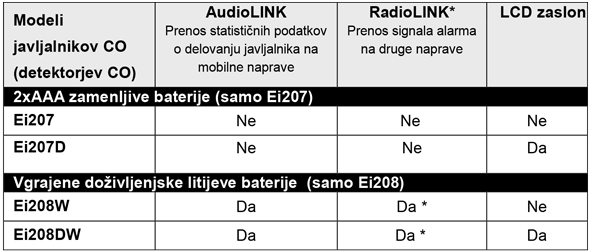 Tabela modelov detektorjev ogljikovega monoksida