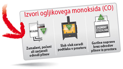 Izvori ogljikovega monoksida (CO)