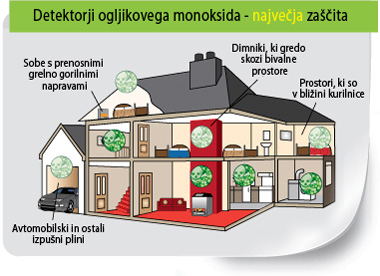 Priporočena mesta za namestitev detektorjev ogljikovega monoksida